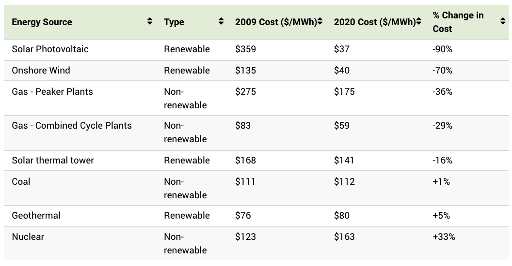 Renewables are the Cheapest Sources of New Electricity - 247 energy storage