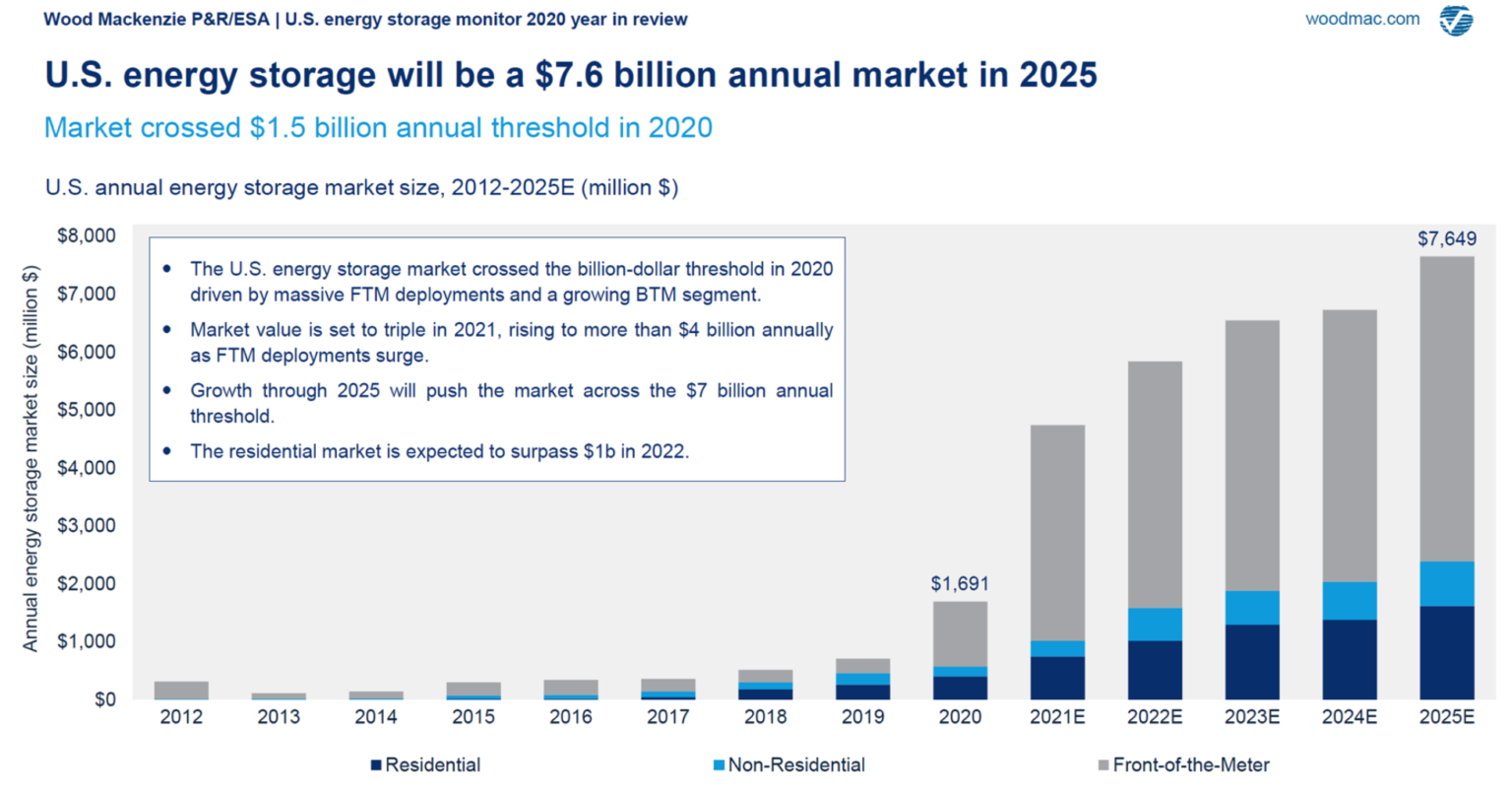 US energy storage a 7,6B USD annual market by 2025 247 energy storage